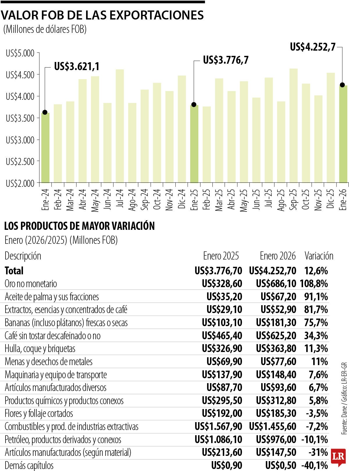 Oro y aceite de palma, los productos que jalonaron exportaciones en el primer mes del año