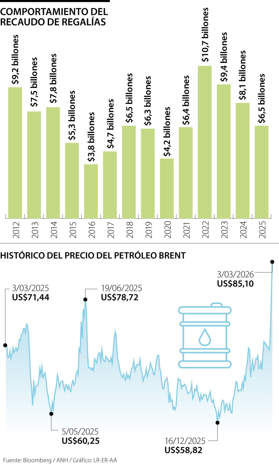 Regalías de las actividades extractivas del petróleo