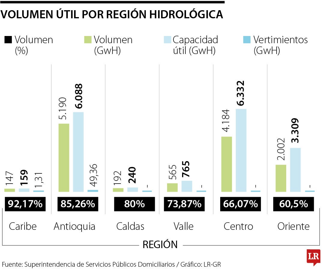Nivel de los embalses, aportes y caudal