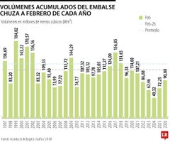 Volúmenes acumulados del embalse Chuza a febrero de cada año