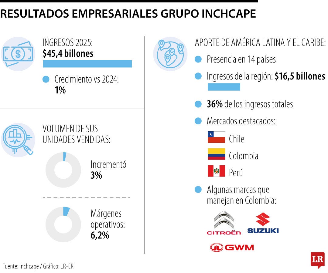 Resultados Inchcape 2025