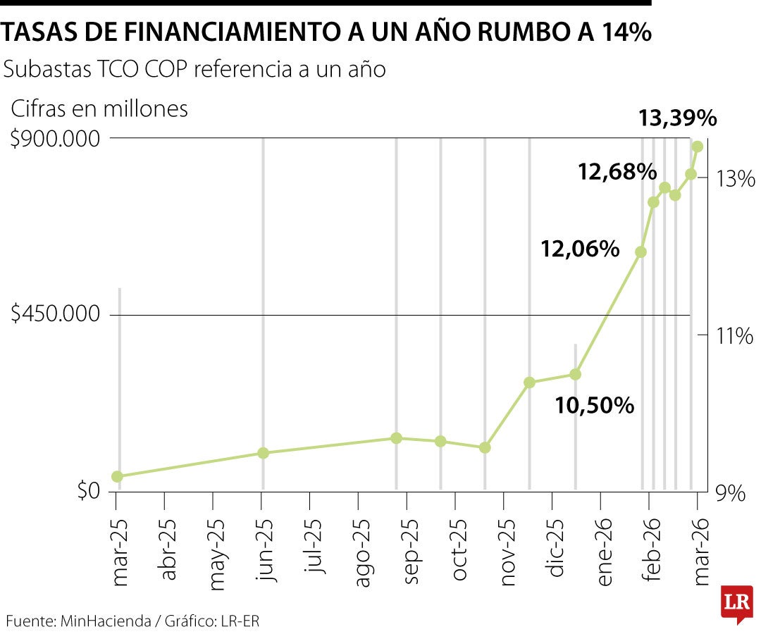 Histórico tasas títulos de corto plazo