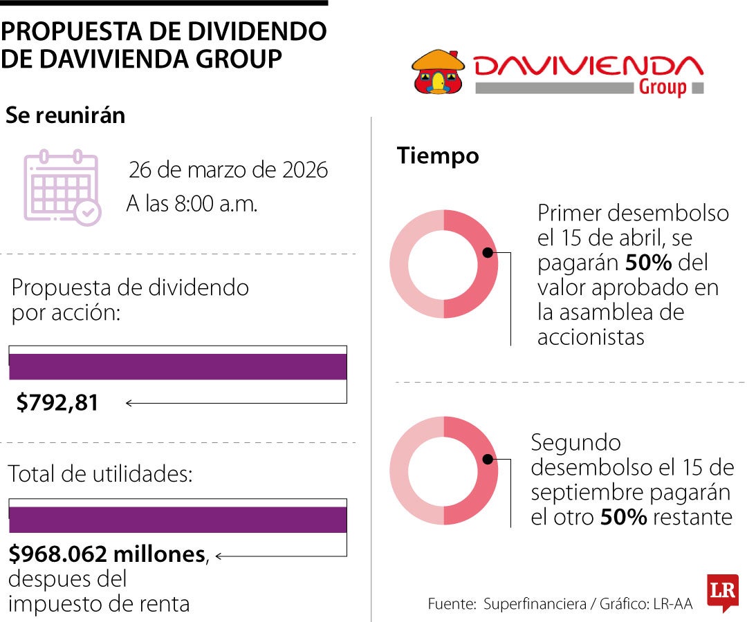 Propuesta de dividendo de Davivienda Group