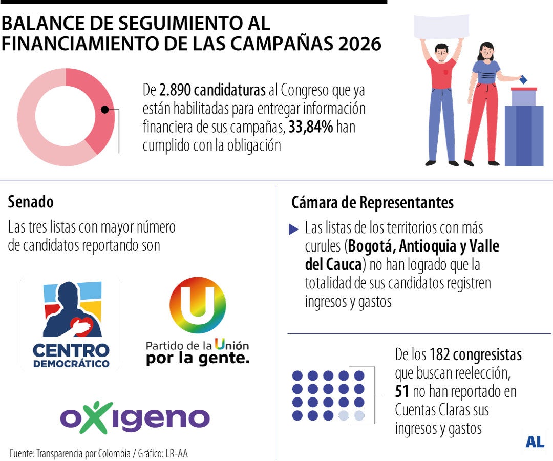 Reporte de gastos de campañas