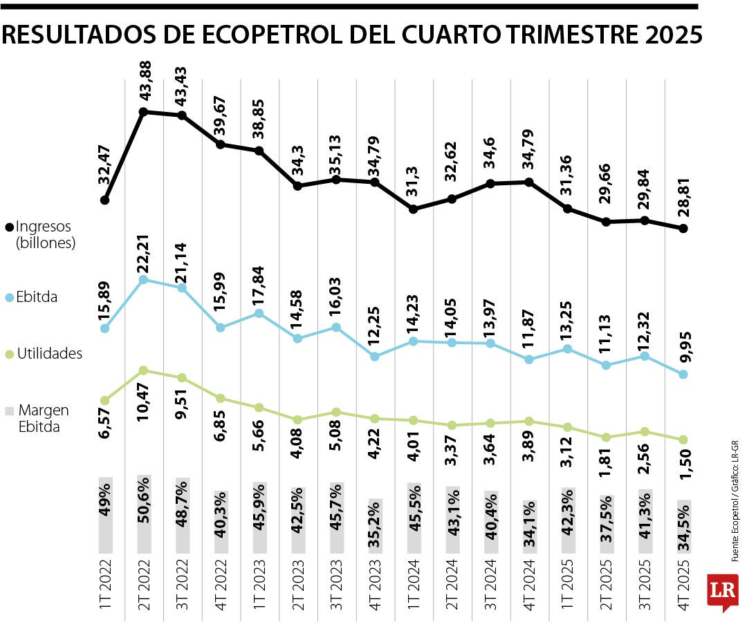 Ecopetrol registró utilidades por $9 billones durante 2025, con una caída de 39,5%