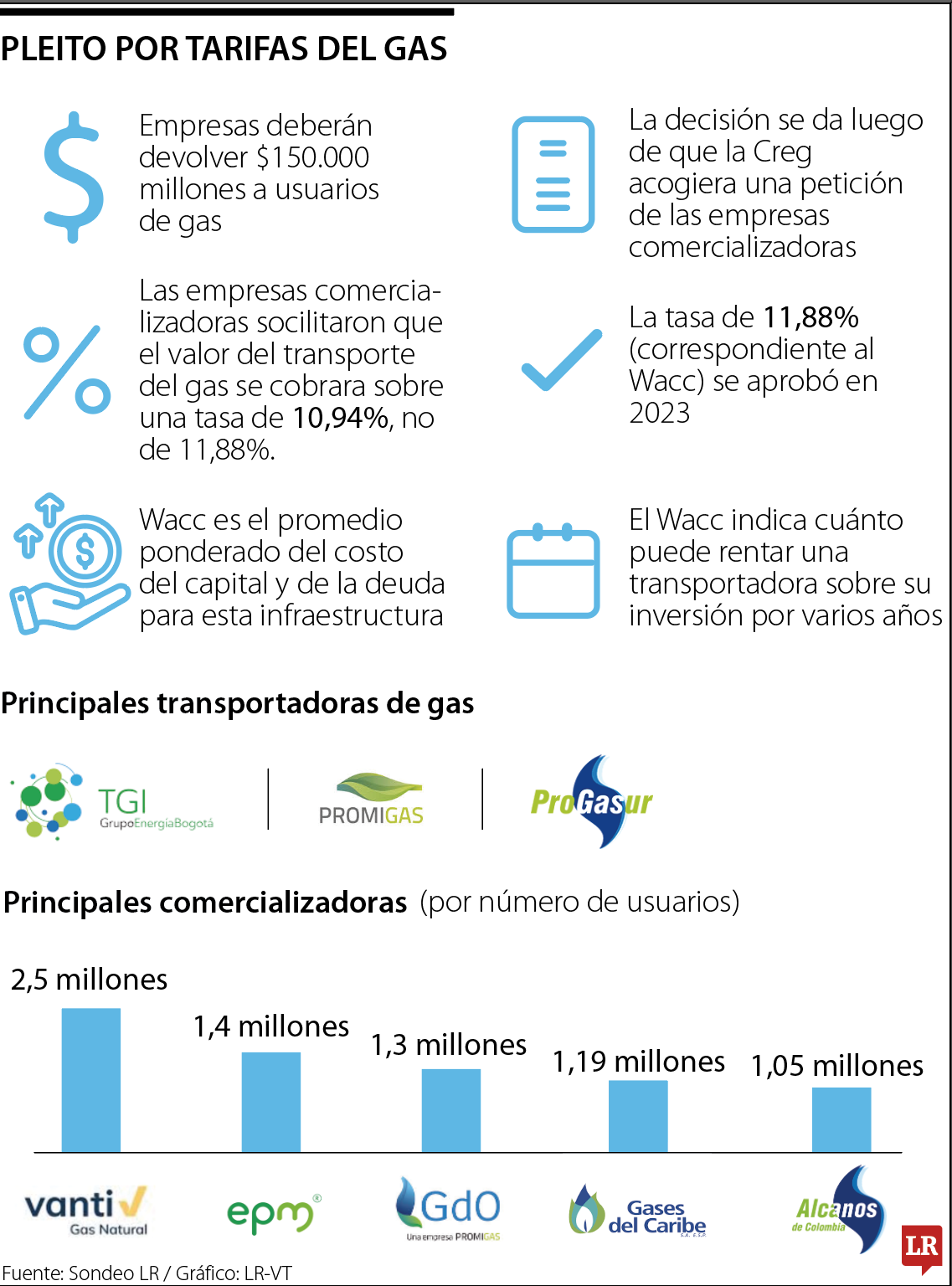 Pleito por tarifas de gas.