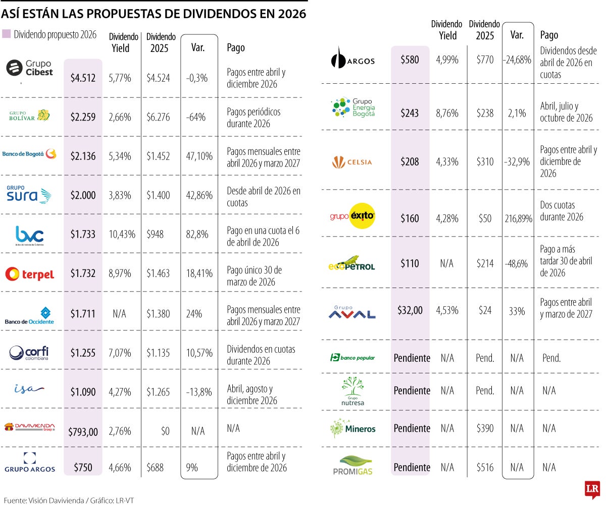 Las propuestas de los dividendos de 2025