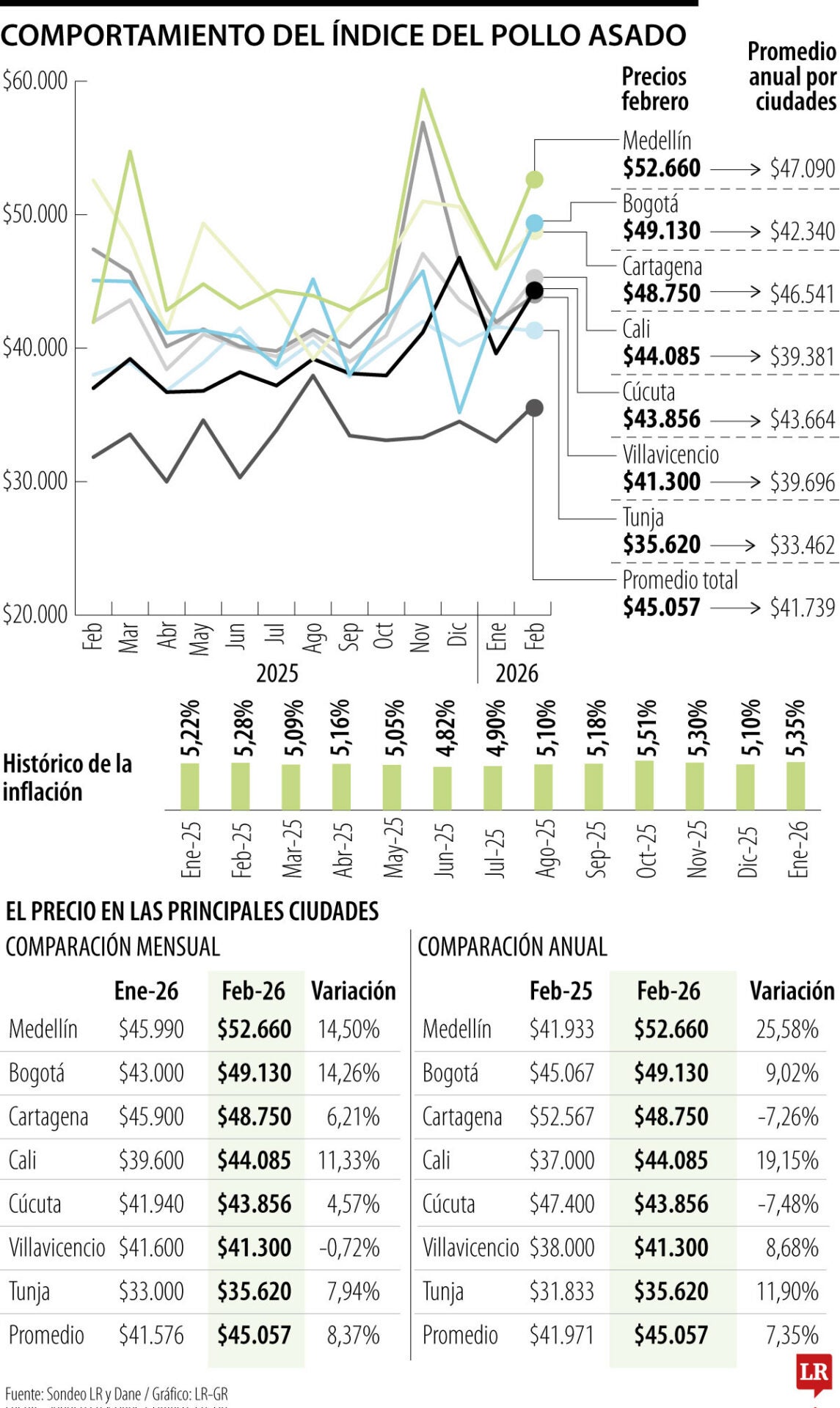 El efecto del mínimo ya se siente en los asaderos y el Índice del Pollo Asado subió 7,35%