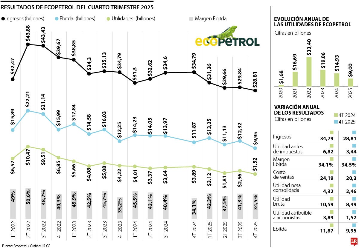 Situación financiera de Ecopetrol