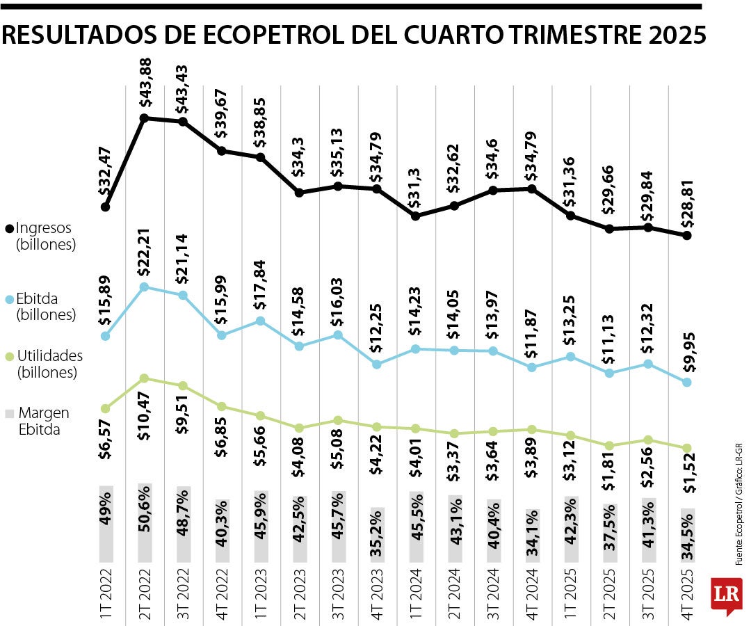 Situación financiera de Ecopetrol