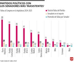 Partidos políticos con más inasistentes