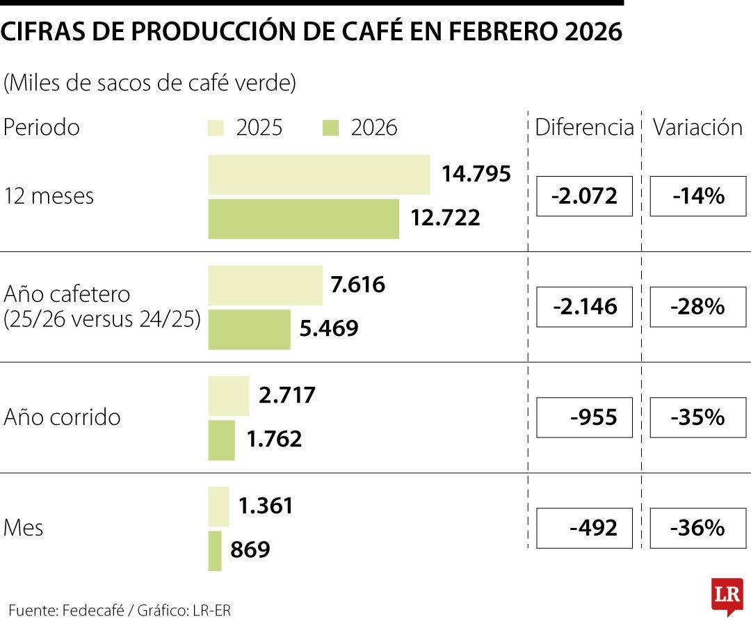 Producción de café a febrero de 2026