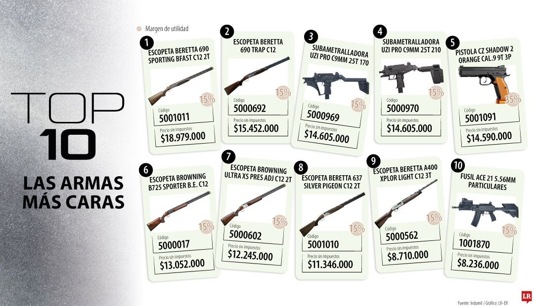 TOP 10 de las armas más caras del mercado