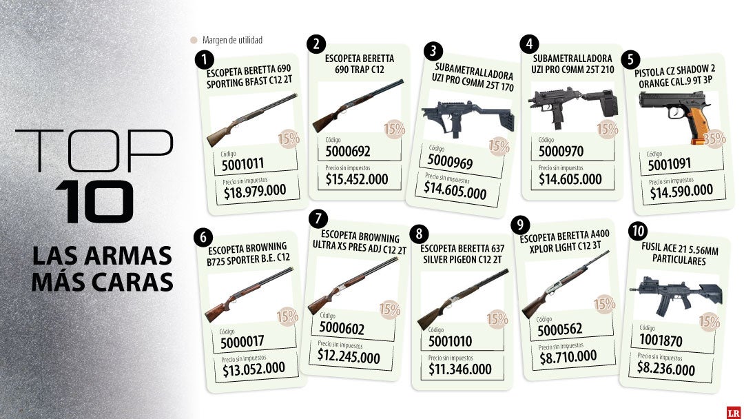 TOP 10 de las armas más caras del mercado
