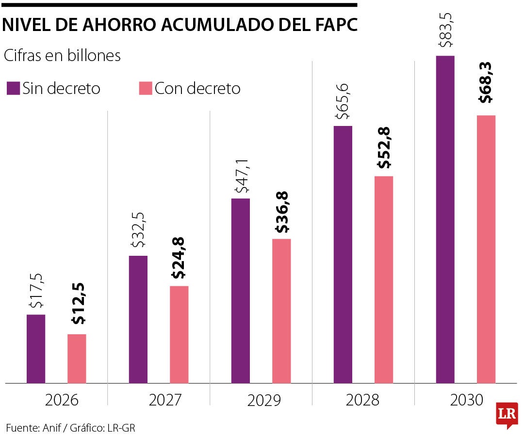Decreto de traslados podría restar $15 billones al ahorro del fondo pensional en 2030