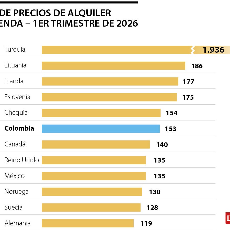 Colombia, sexto en la Ocde donde más han aumentado los precios de la ...
