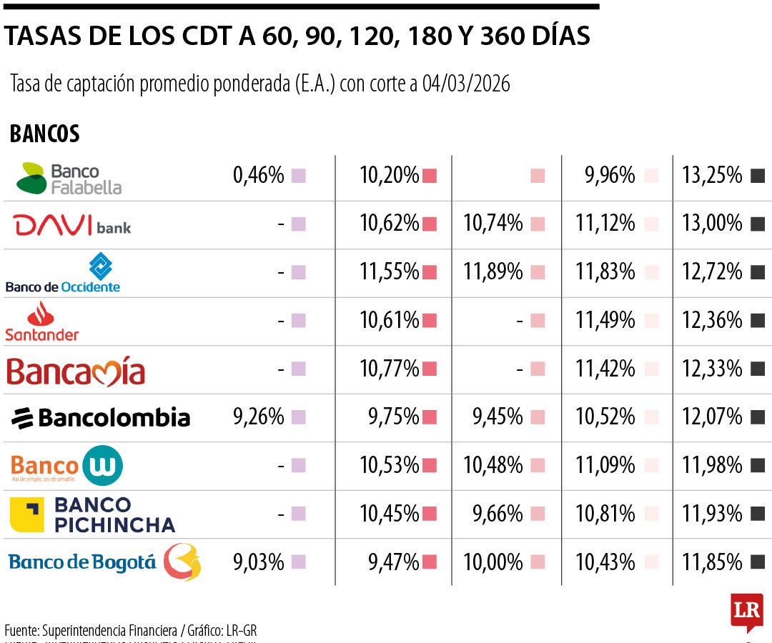 Tasas de los CDT a 60,90,120,180 y 360 días
