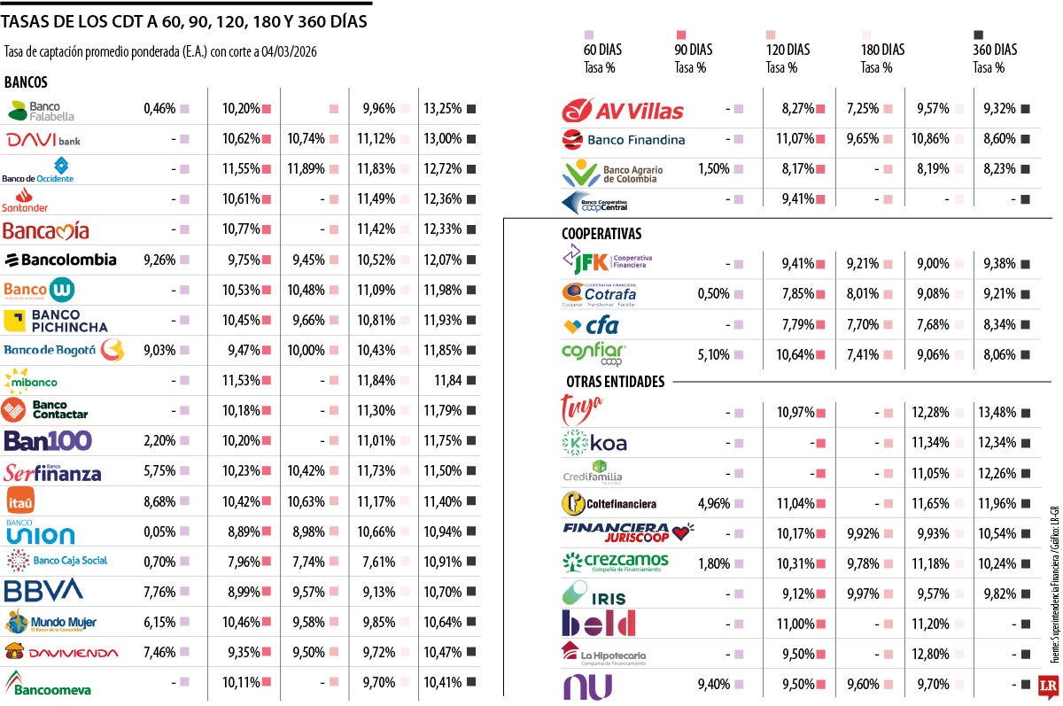Tasas de los CDT 60, 90, 120, 180 y 360 días