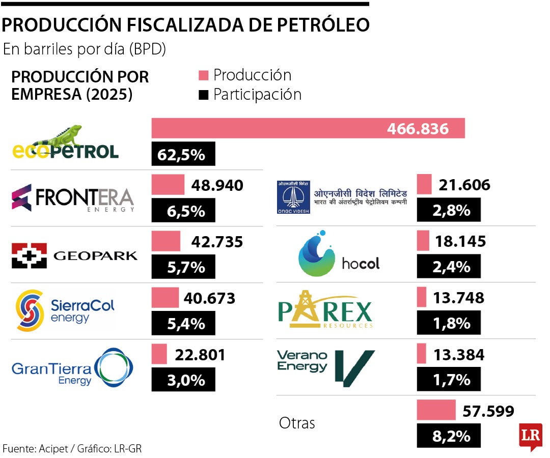 El petróleo volverá a ser el eje económico