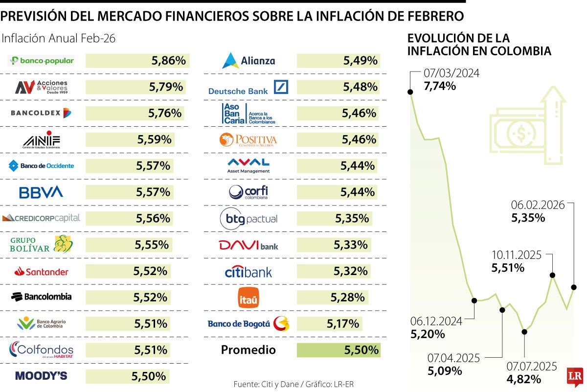 Previsiones del mercado financiero sobre la inflación
