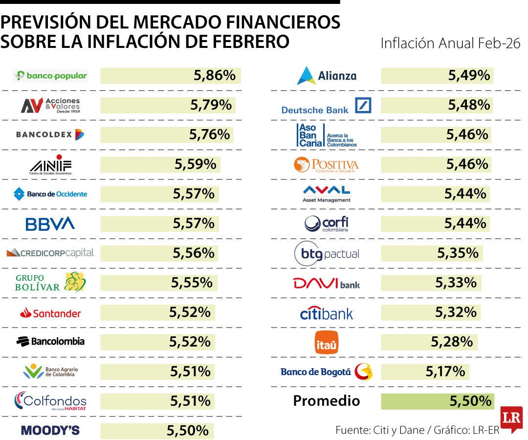 Previsiones del mercado financiero sobre la inflación