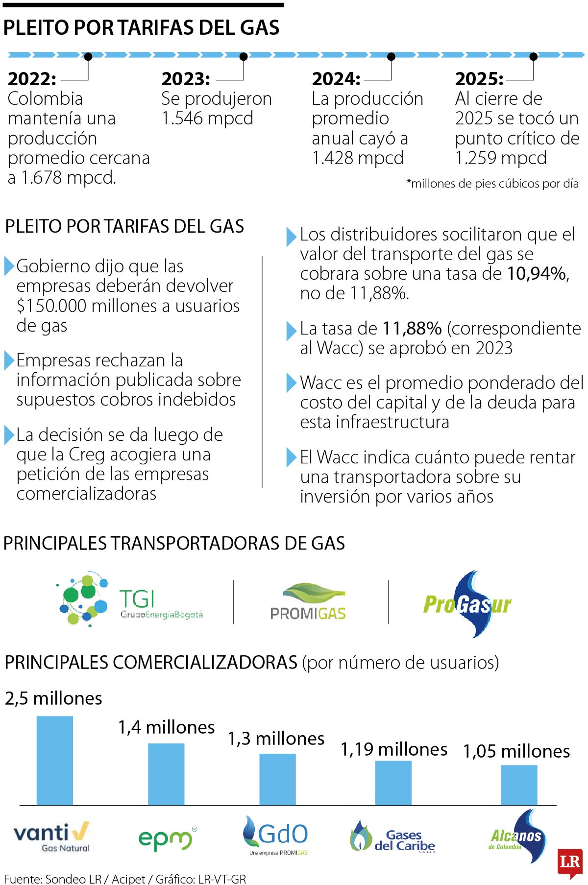 Pleito por las tarifas de gas.
