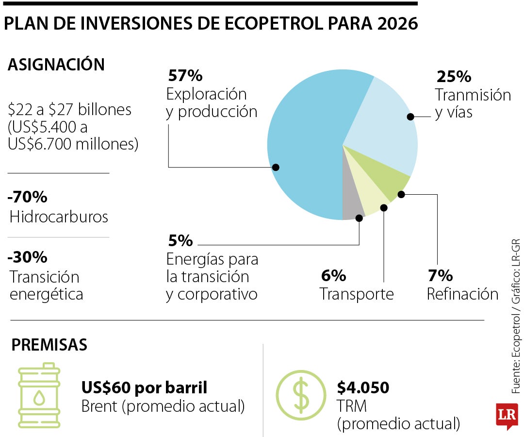 Inversiones de Ecopetrol
