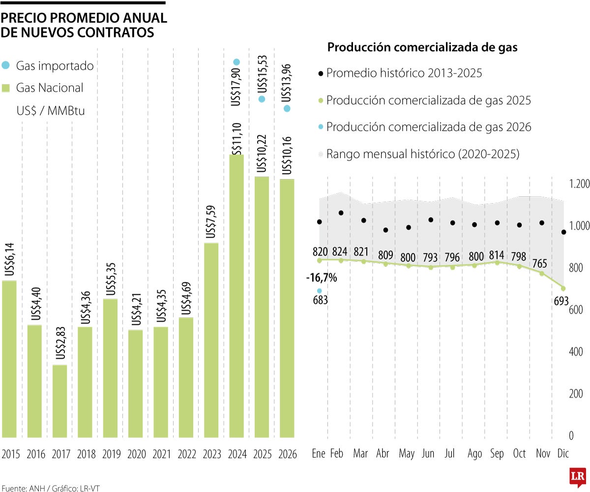 Comportamiento del precio del gas