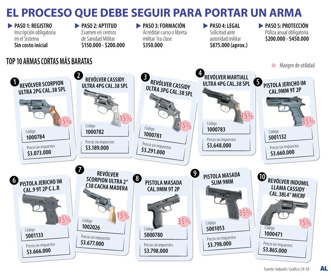 Los requisitos legales y nuevos costos que debe conocer para portar un arma