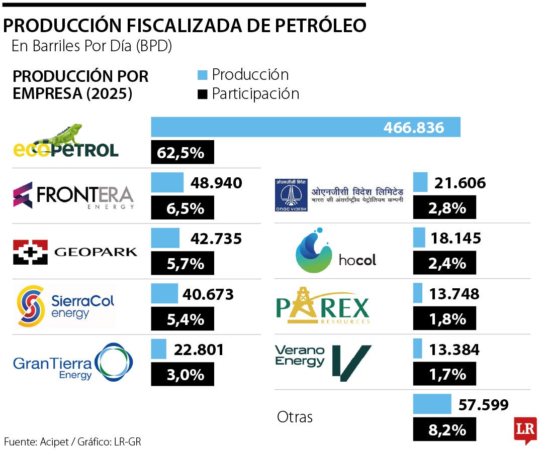 Los mayores productores de petróleo en Colombia.