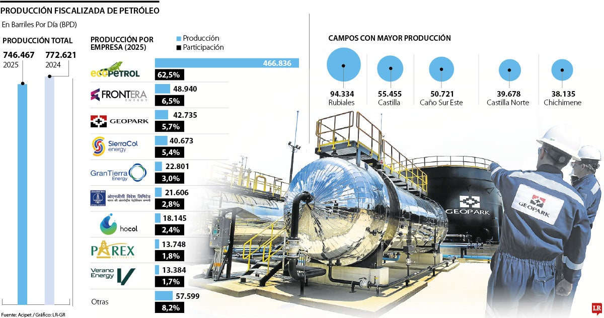 Mayores productores de petróleo en Colombia.