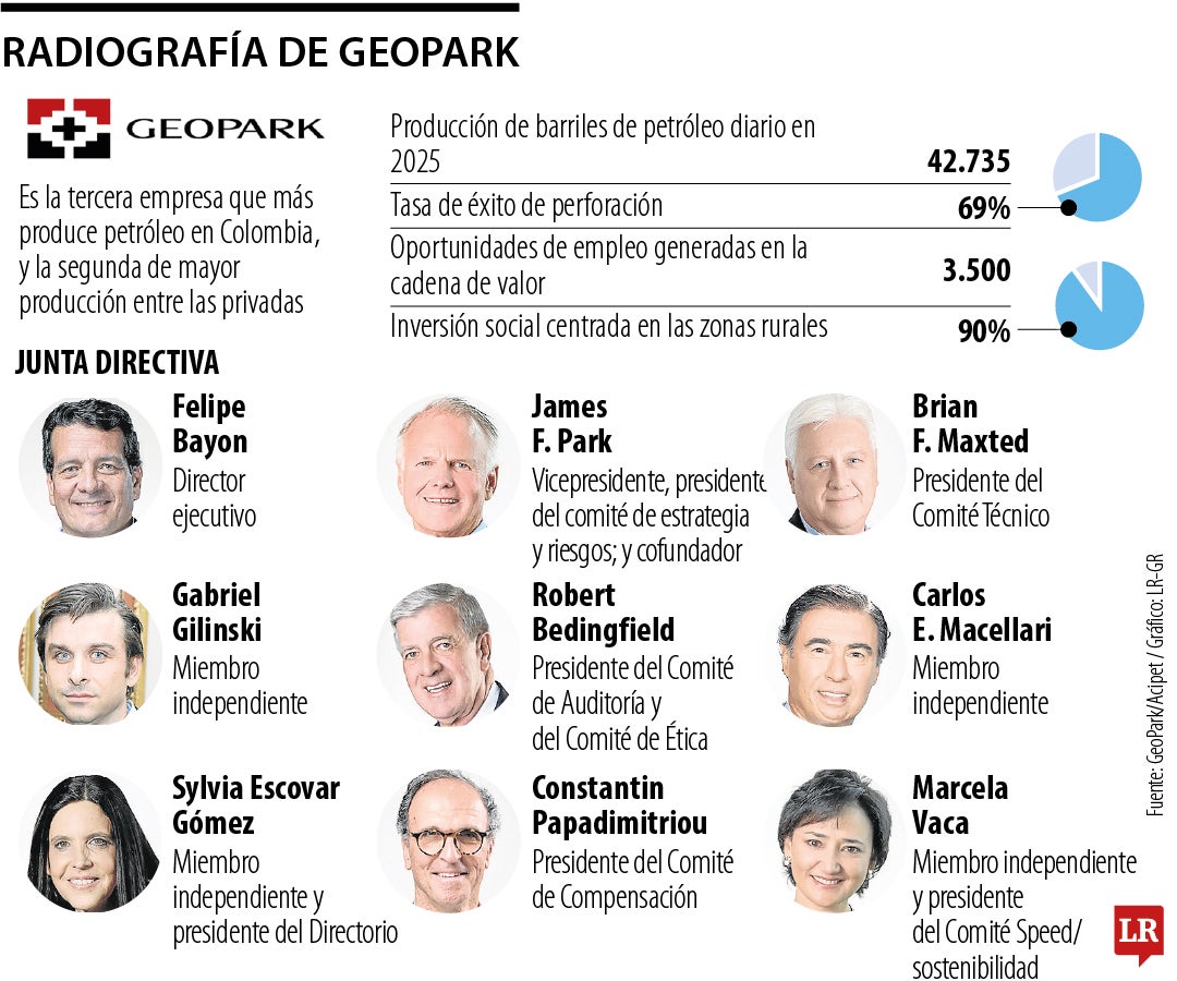 Radiografía de GeoPark