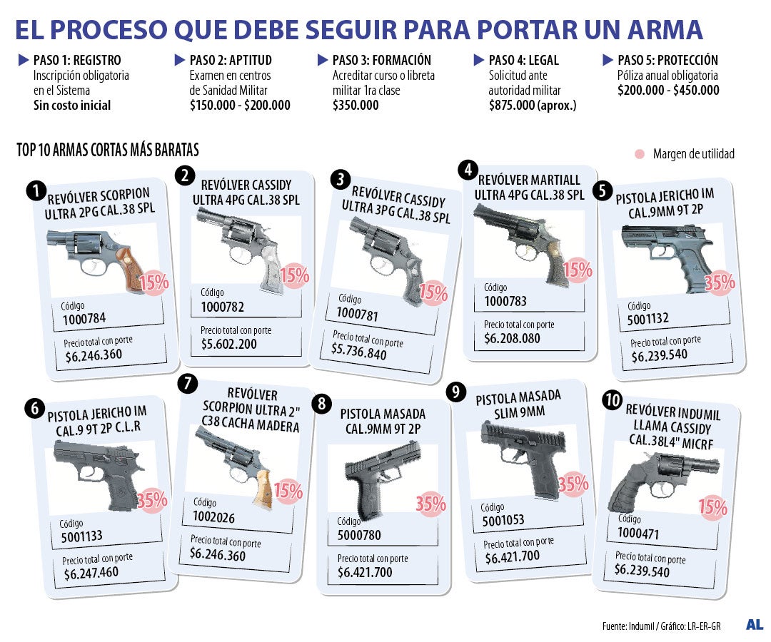 Los requisitos legales y nuevos costos que debe conocer para portar un arma
