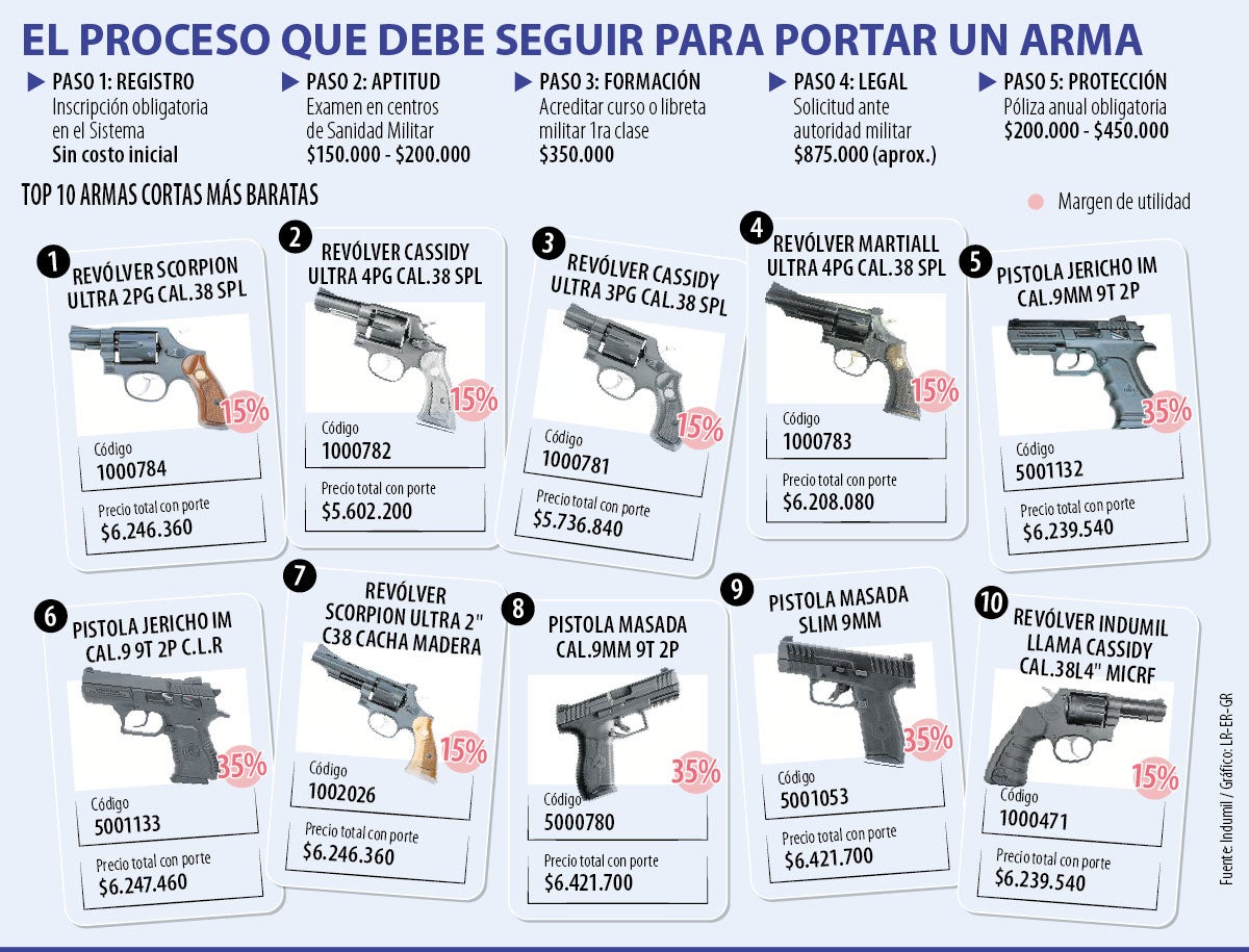 Los requisitos legales y nuevos costos que debe conocer para portar un arma