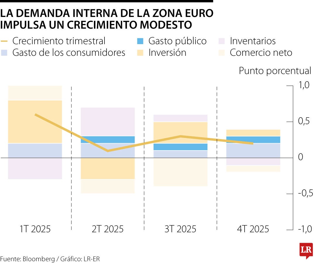 Zona euro crece menos de lo previsto mientras suben los riesgos inflacionarios