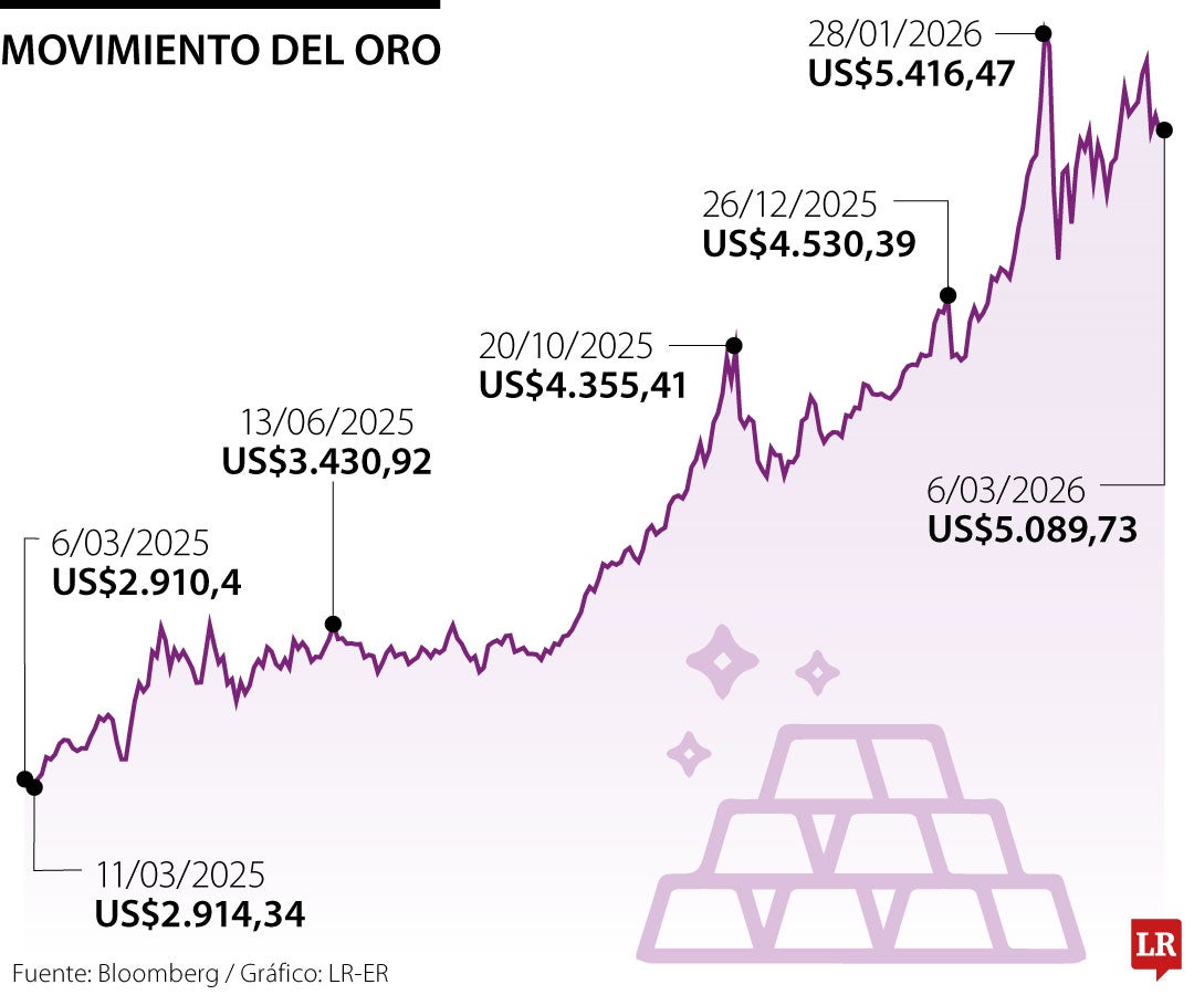 El oro repunta 1% impulsado por la incertidumbre del conflicto en Oriente Medio