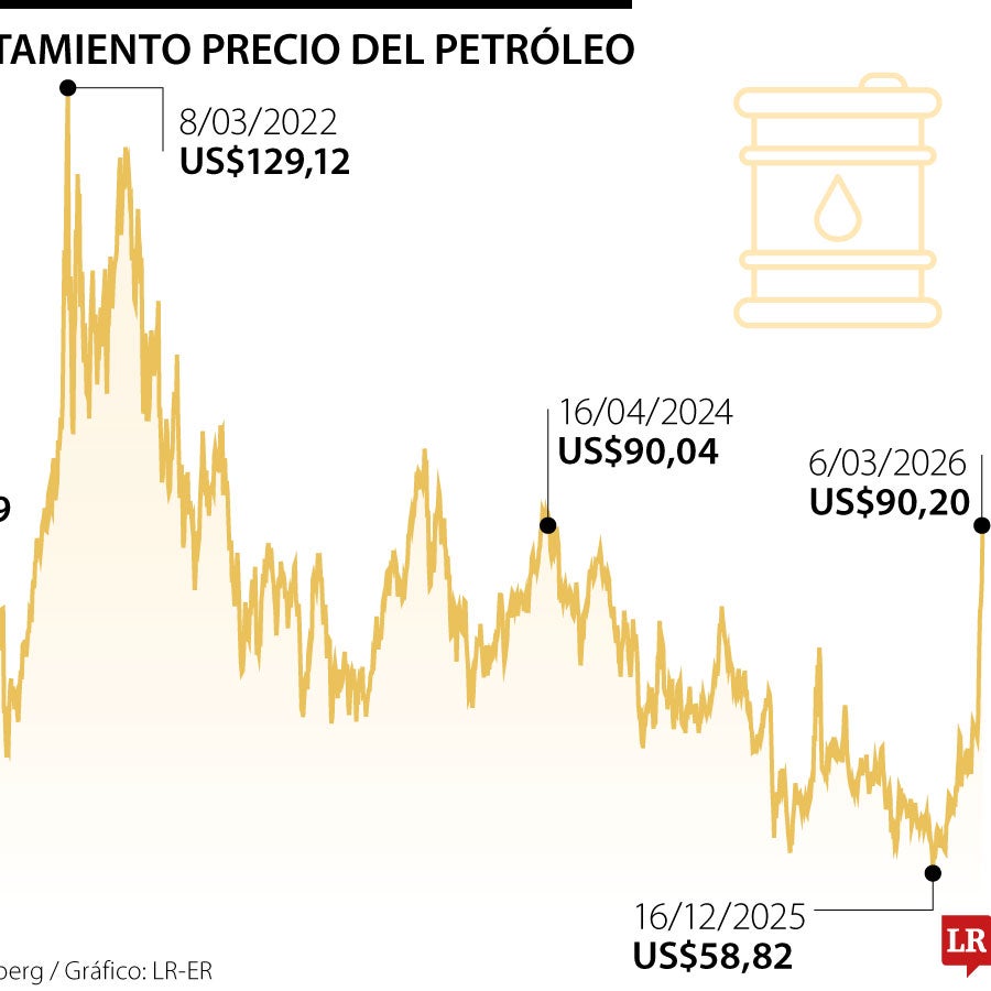 Guerra en Oriente Medio impulsa el petróleo a US$90, máximo desde abril ...