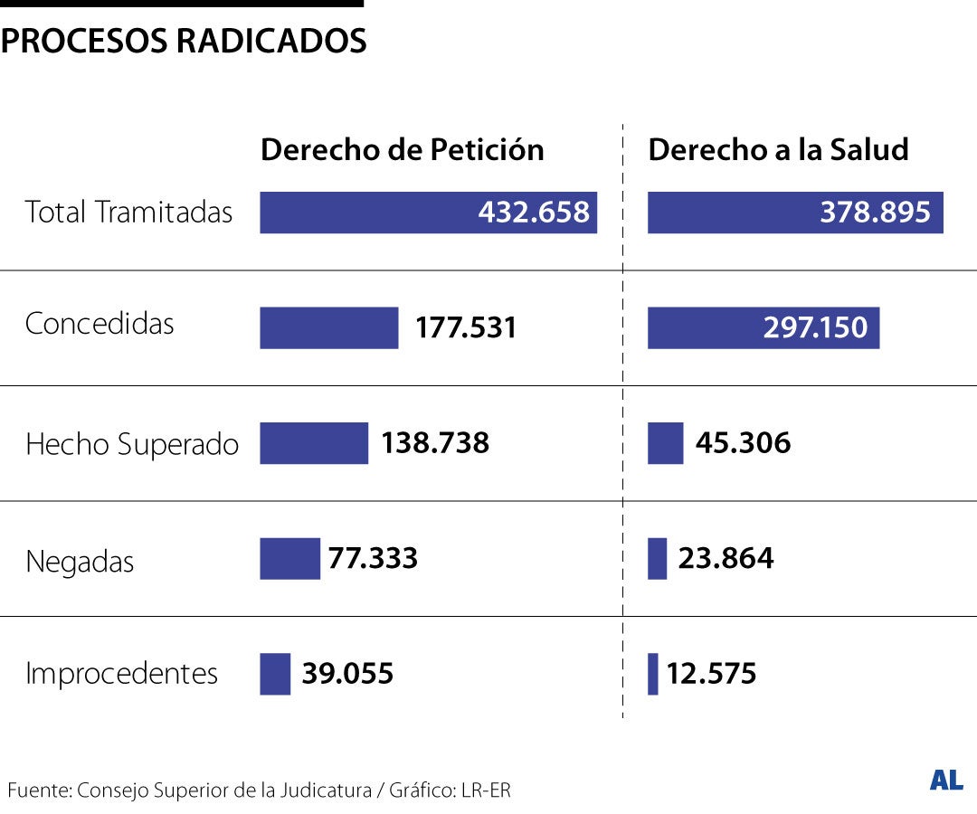 Tutelas por salud en 2025