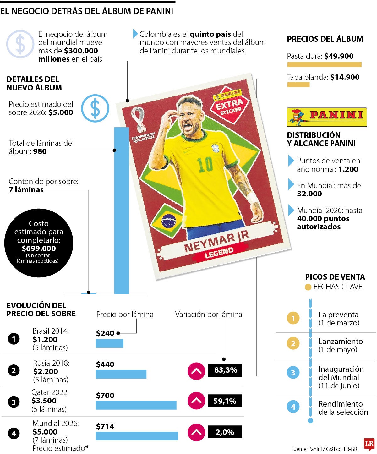 El negocio detrás del álbum Panini del Mundial.