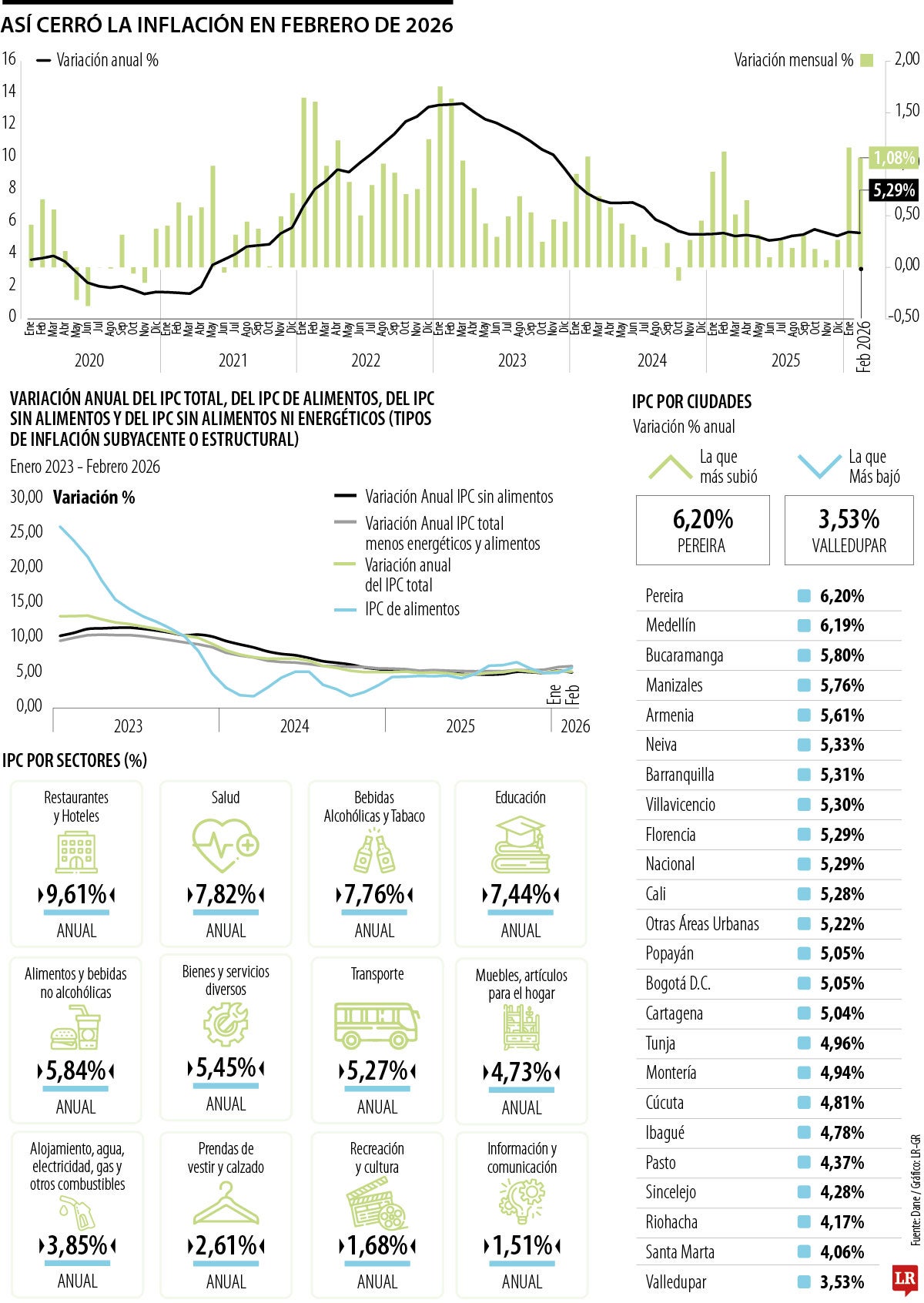 Así cerró la inflación en febrero 