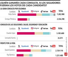 Vicky Dávila, Claudia López y Daniel Quintero ganarían consultas si fuera por seguidores Vicky Dávila, Claudia López y Daniel Quintero ganarían consultas si fuera por seguidores
