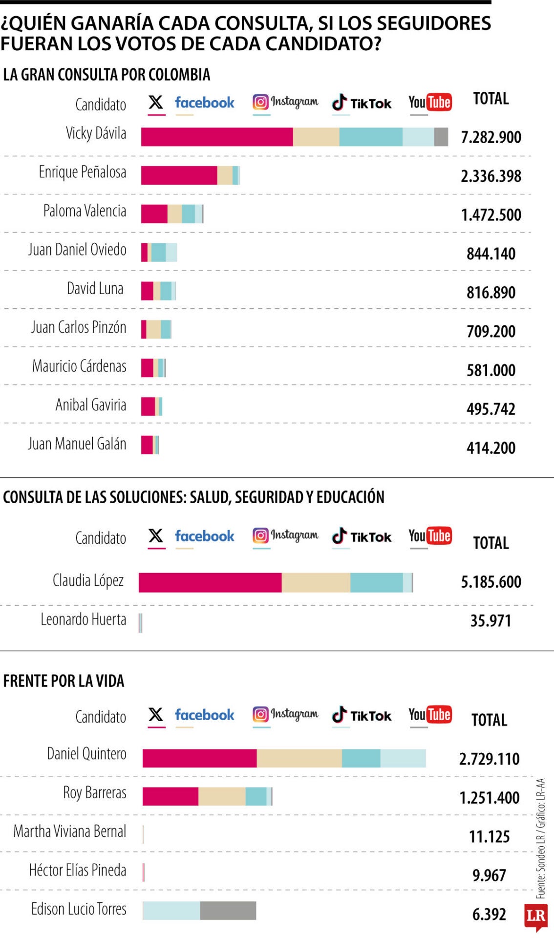 Vicky Dávila, Claudia López y Daniel Quintero ganarían consultas si fuera por seguidores