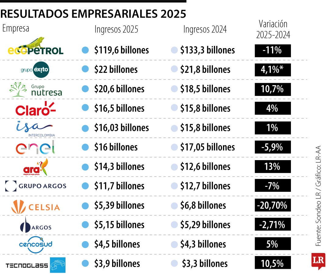 Las empresas que lideran en ingresos para 2025.