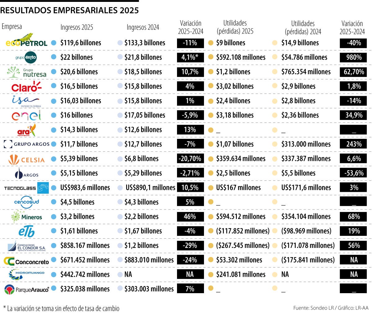 Las empresas que lideran en ingresos para 2025.