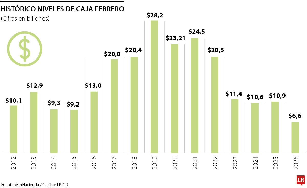 Caja de la Nación llegó a mínimos históricos para un mes de febrero