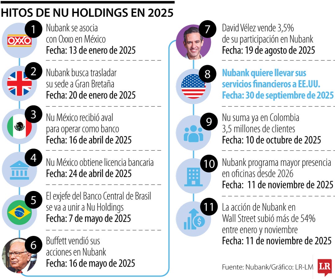 Hitos de Nubank 2025