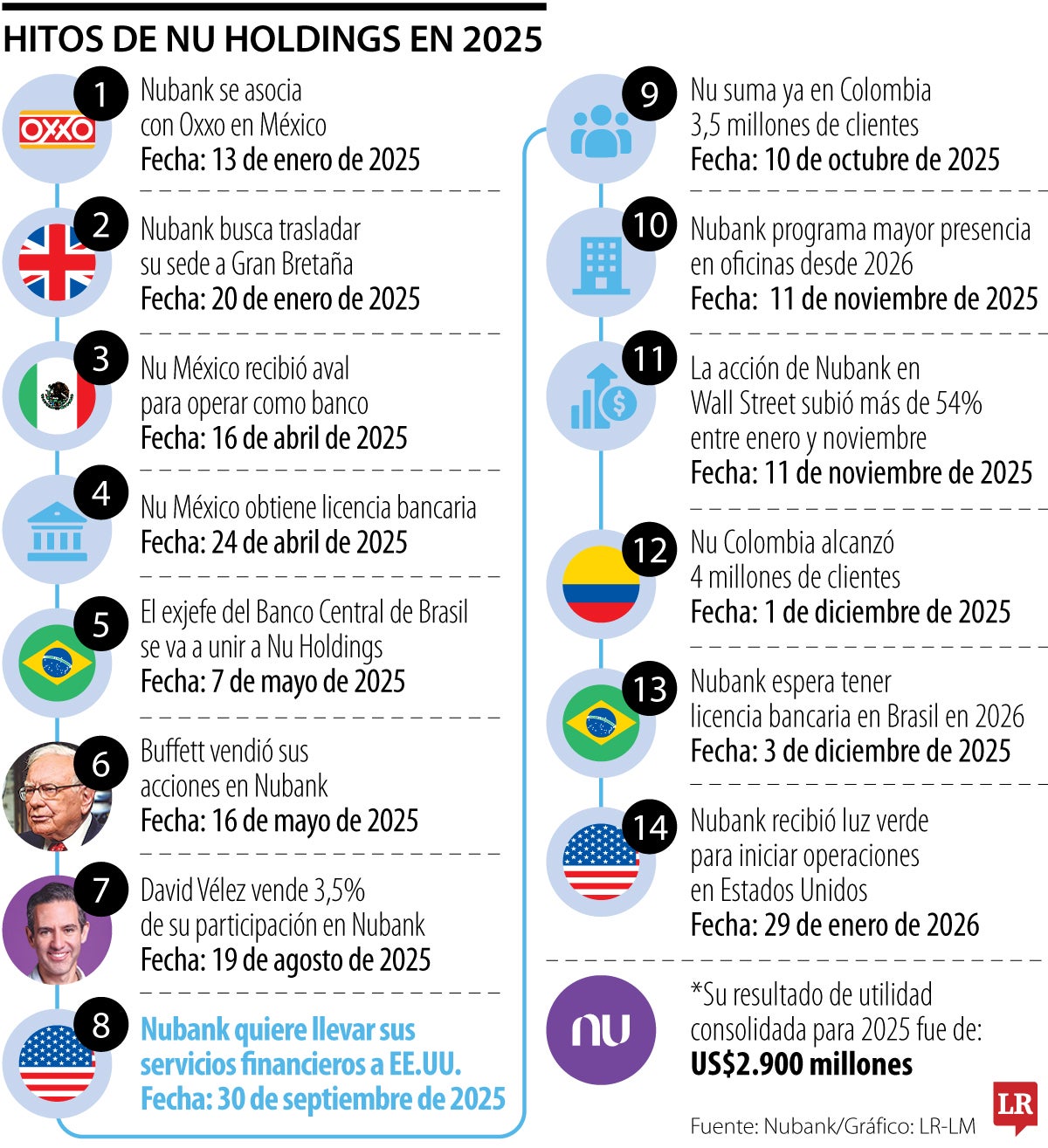 Hitos de Nubank 2025