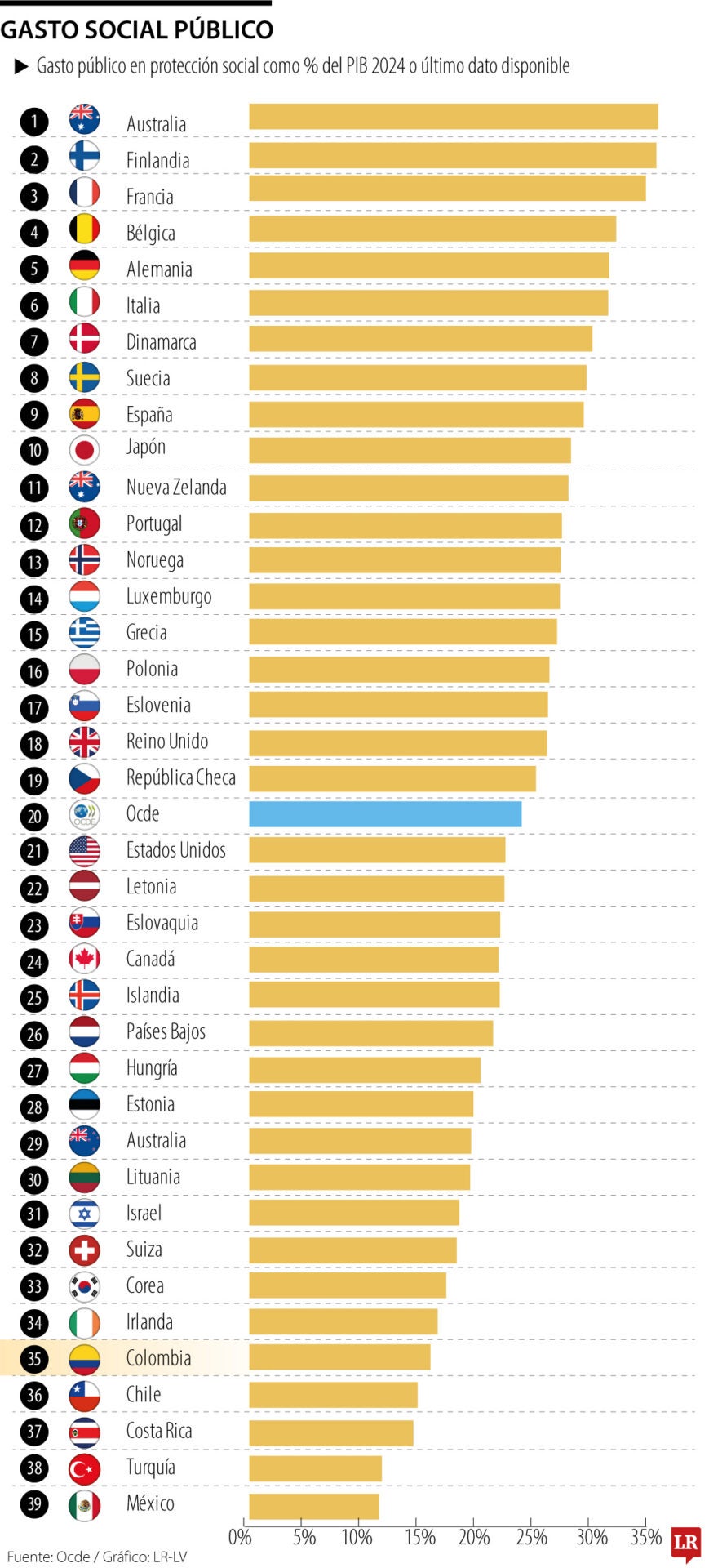 El gasto social de Colombia se encuentra por debajo del promedio de la Ocde