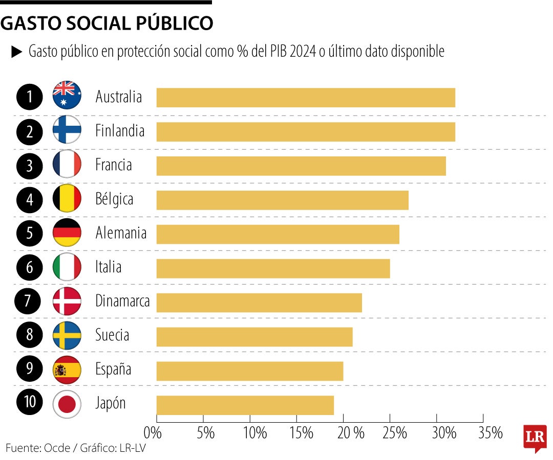 El gasto social de Colombia se encuentra por debajo del promedio de la Ocde