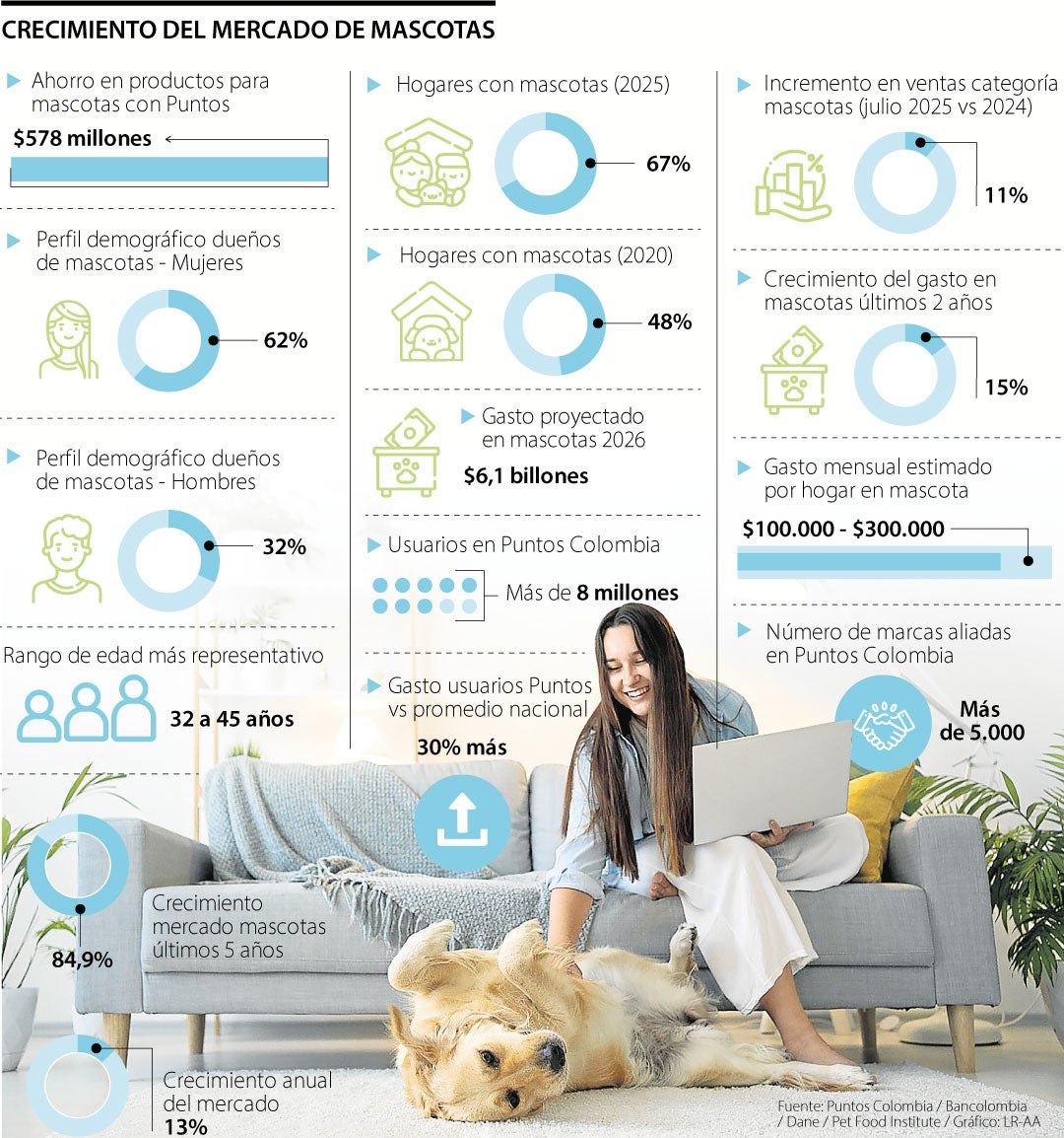 Mercado de las mascotas en Colombia